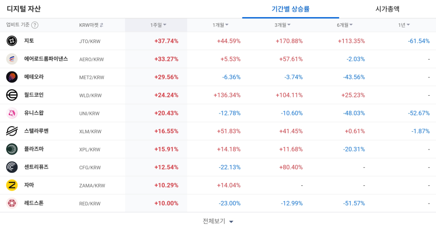 [코인 TOP 10 주간동향] 플루언트 188% 급등…지토·월드코인·에어로드롬, 업비트 강세 종목 부각