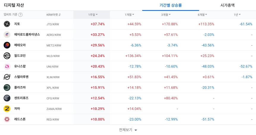 [코인 TOP 10 주간동향] 플루언트 188% 급등…지토·월드코인·에어로드롬, 업비트 강세 종목 부각