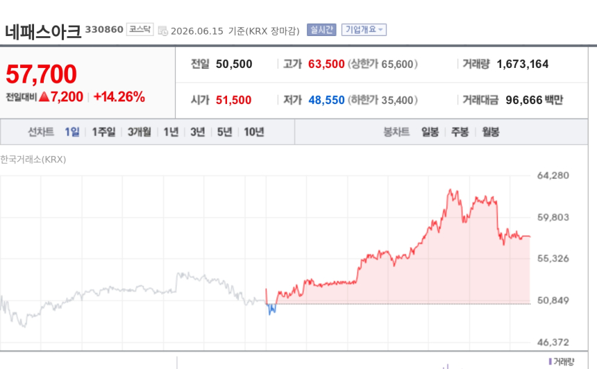 [특징주] 네패스아크 14%대 급등…AI 반도체 후공정 기대에 밸류 매력 부각