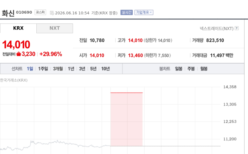 [특징주] 화신, 로봇 바디 모듈·배터리 케이스 기대에 상한가
