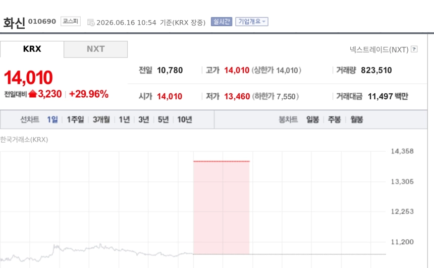 [특징주] 화신, 로봇 바디 모듈·배터리 케이스 기대에 상한가