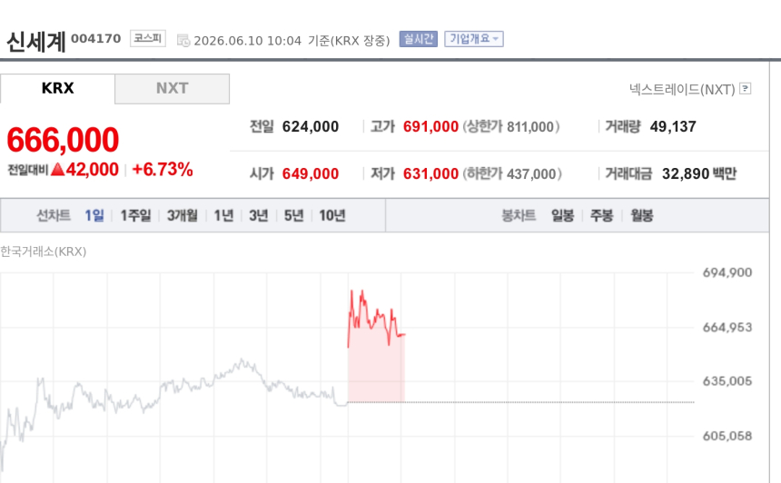 [특징주] 신세계 6%대 강세…백화점 결제 증가·목표가 상향에 유통주 동반 상승