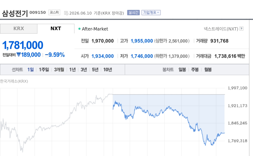 [특징주] 삼성전기, AI 서버 수주·MLCC 고공가동에도 9%대 급락
