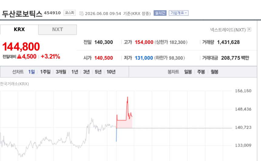 [특징주] 두산로보틱스, 급락장서 3%대 강세…엔비디아 협력에 피지컬AI 기대 부각