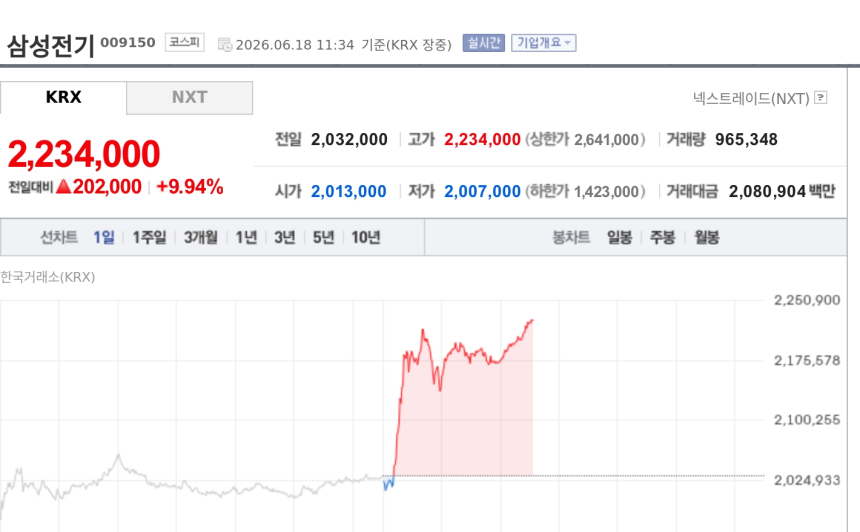 [특징주] 삼성전기, AI 서버發 MLCC 수요 급증에 9%대 강세…관련주 동반 급등