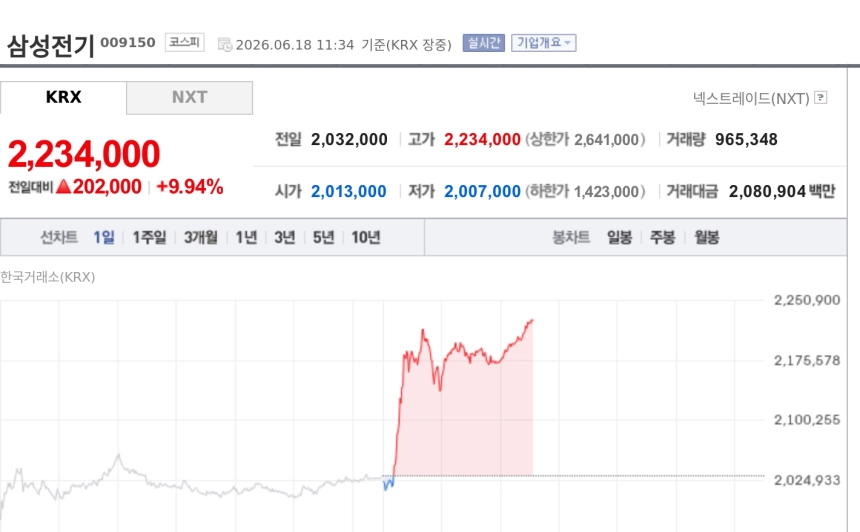 [특징주] 삼성전기, AI 서버發 MLCC 수요 급증에 9%대 강세…관련주 동반 급등