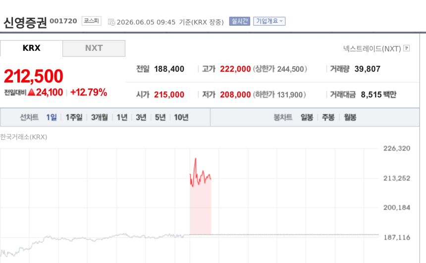 [특징주] 신영증권, 1조원 육박 자사주 소각 추진에 급등