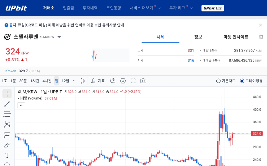 [오늘의 주목코인] 스텔라루멘, 탐욕지수 1위 속 324원 강보합…월드코인·지토도 투자심리 개선