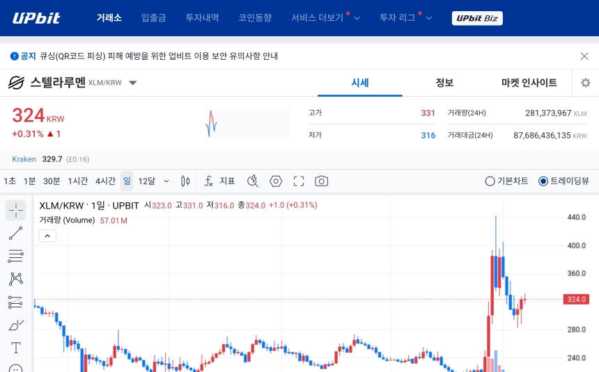 [오늘의 주목코인] 스텔라루멘, 탐욕지수 1위 속 324원 강보합…월드코인·지토도 투자심리 개선