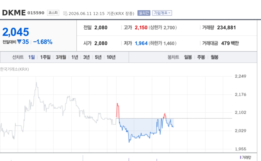 [특징주] DKME, 카타르서 380억 LNG 플랜트 기자재 수주에도 약세
