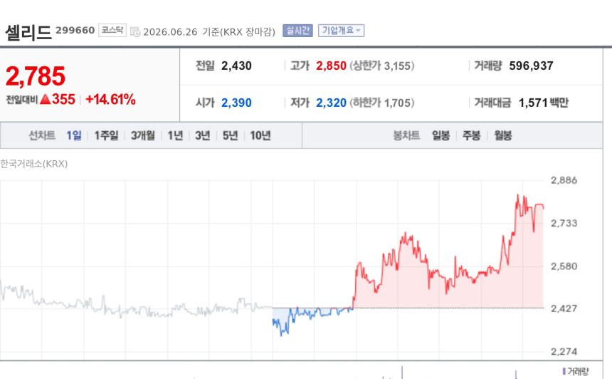 [특징주] 셀리드, 코로나19 백신 3상서 비열등성 미충족 공시에 14%대 강세