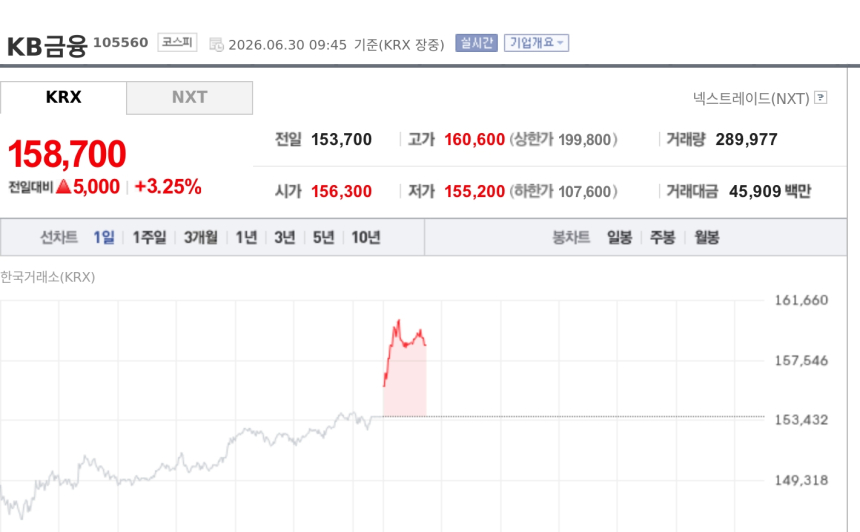 [특징주] KB금융, 상반기 최대 실적 기대에 3%대 강세