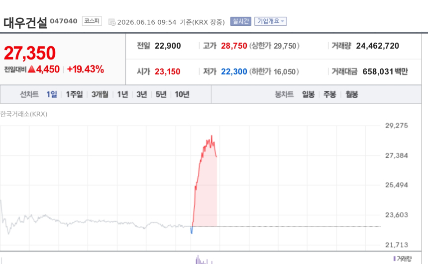 [특징주] 대우건설, 체코 원전 수주 재평가에 중동 훈풍까지… 19%대 강세