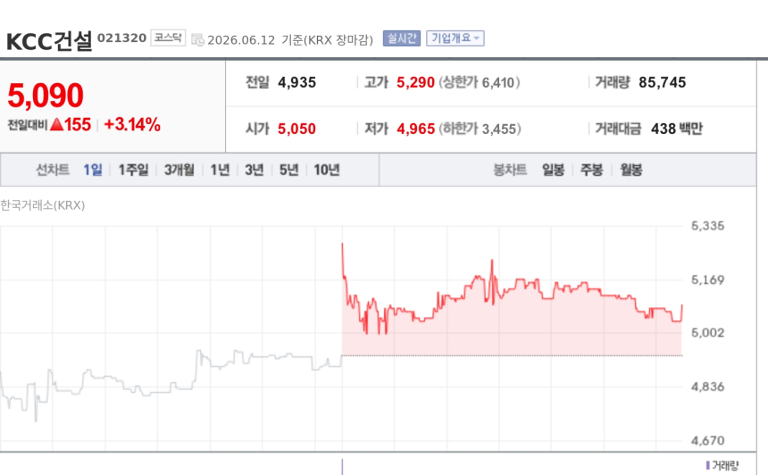 [특징주] KCC건설, 광주 양벌지구 2073억 공동주택 수주에 강세