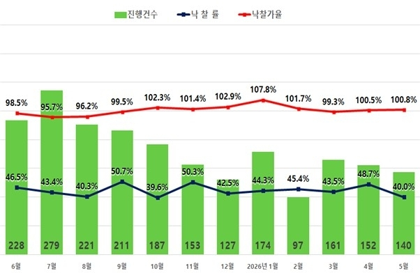 서울 아파트 경매, 감정가 초과 낙찰에도 선별 매수 가속화