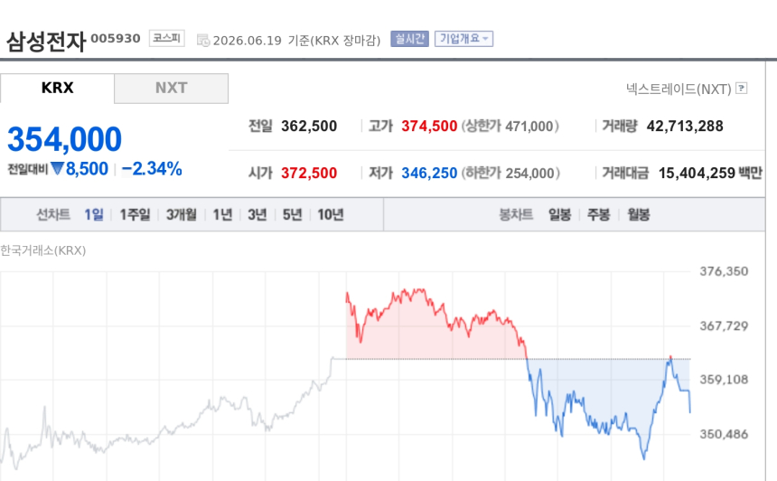 [특징주] 삼성전자, 장 초반 신고가로 코스피 시총 8000조 돌파 견인