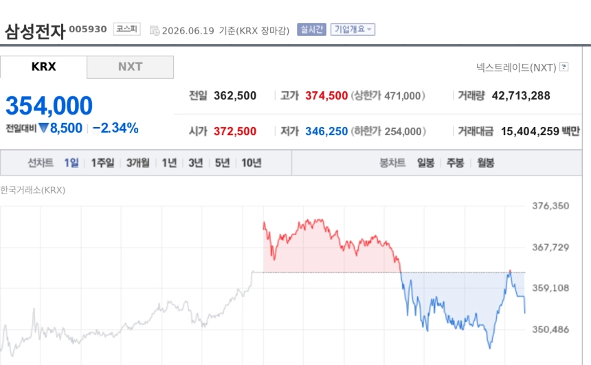[특징주] 삼성전자, 장 초반 신고가로 코스피 시총 8000조 돌파 견인