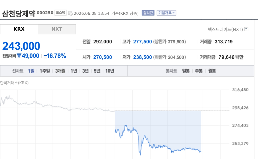 [특징주] 삼천당제약, 증시 급락 속 16%대 하락…누적된 신뢰 훼손에 투심 '와르르'