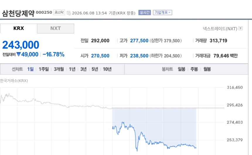 [특징주] 삼천당제약, 증시 급락 속 16%대 하락…누적된 신뢰 훼손에 투심 '와르르'