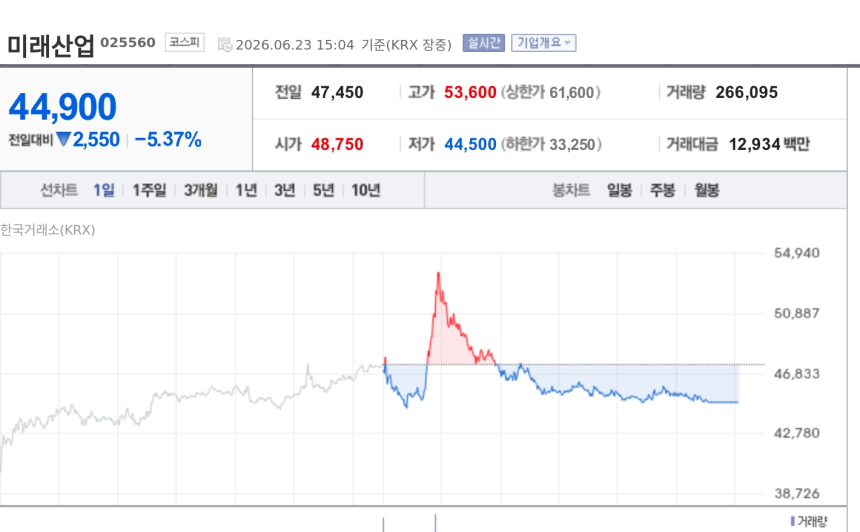 [특징주] 미래산업, 62억 중국향 반도체 장비 수주에도 5%대 약세
