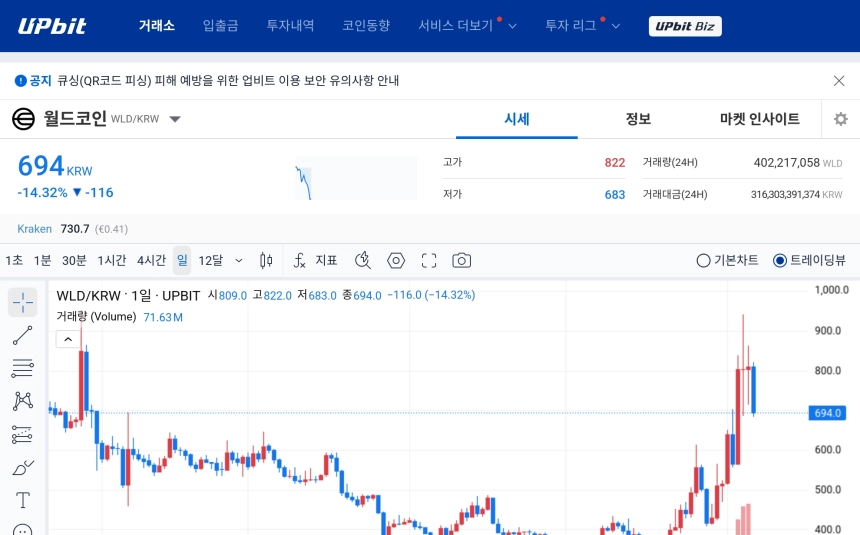 [오늘의 주목코인] 월드코인, 탐욕 지수 상위권 속 급락세…거래대금 집중 배경은
