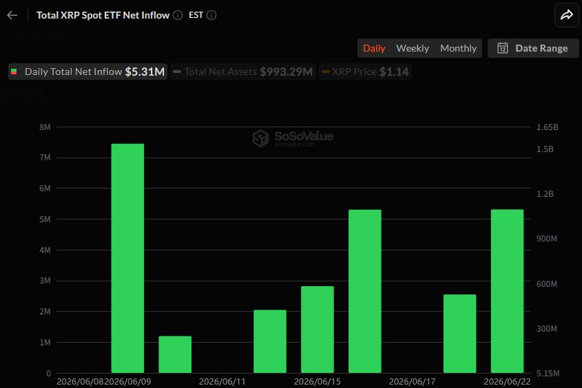 [알트 현물 ETF] XRP 531만 달러 순유입...LINK는 49만 달러 유출 전환