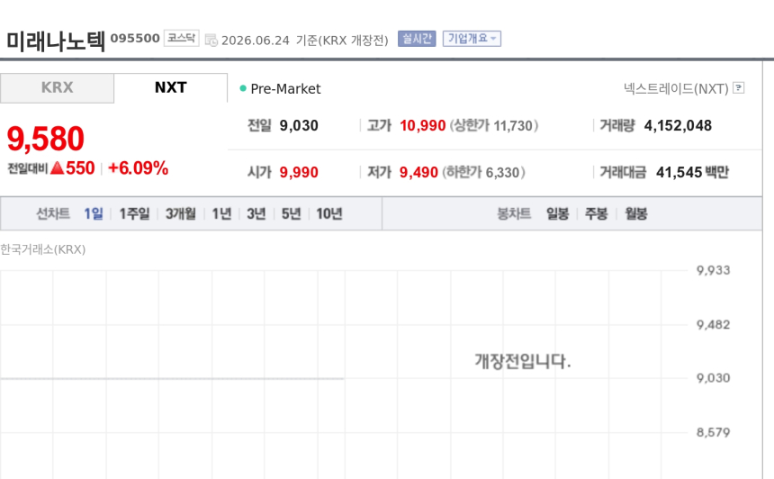 [특징주] 미래나노텍, 전고체 배터리 건식공정 기술 부각에 강세