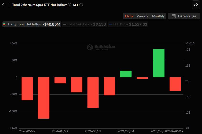 이더리움 현물 ETF 하루 만에 순유출 전환...그레이스케일 상품서 대규모 이탈