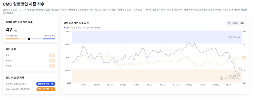 [알트장 오나요] 알트코인 시즌 지수 47 제자리걸음...3주째 비트코인 우위 시장 지속