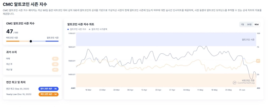[알트장 오나요] 알트코인 시즌 지수 47 제자리걸음...3주째 비트코인 우위 시장 지속