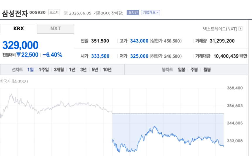 [특징주] 삼성전자, 6%대 급락…'삼전·하이닉스 쏠림'에 코스피 변동성 확대