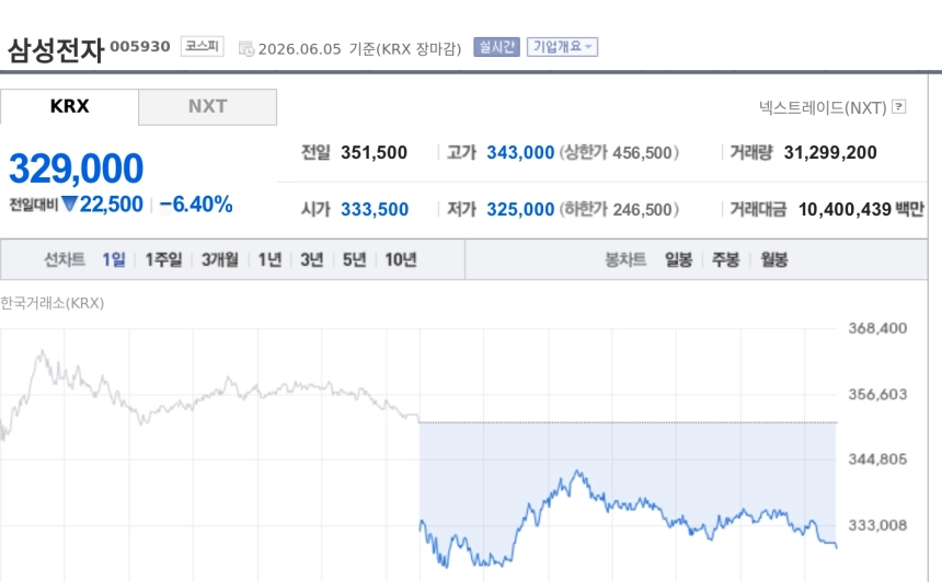 [특징주] 삼성전자, 6%대 급락…'삼전·하이닉스 쏠림'에 코스피 변동성 확대