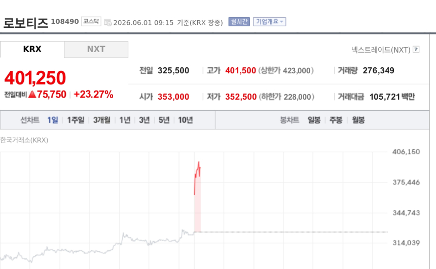 [특징주] 로보티즈, 휴머노이드 'AI 사피엔스' 공개에 급등…피지컬 AI 확장 기대