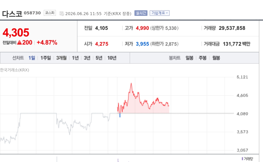 [특징주] 다스코, 외국인 장중 순매수 1위 부각에 강세