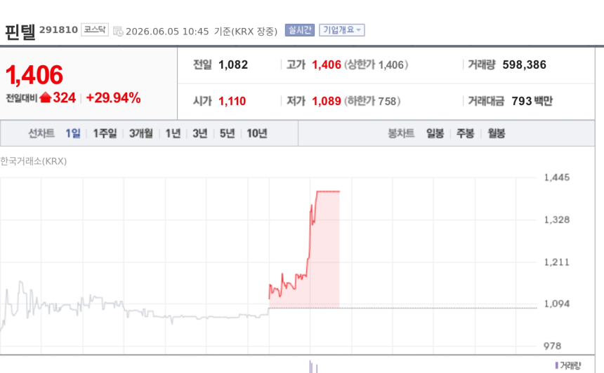 [특징주] 핀텔, 국토부 AI 시티 혁신기술 사업 선정에 상한가
