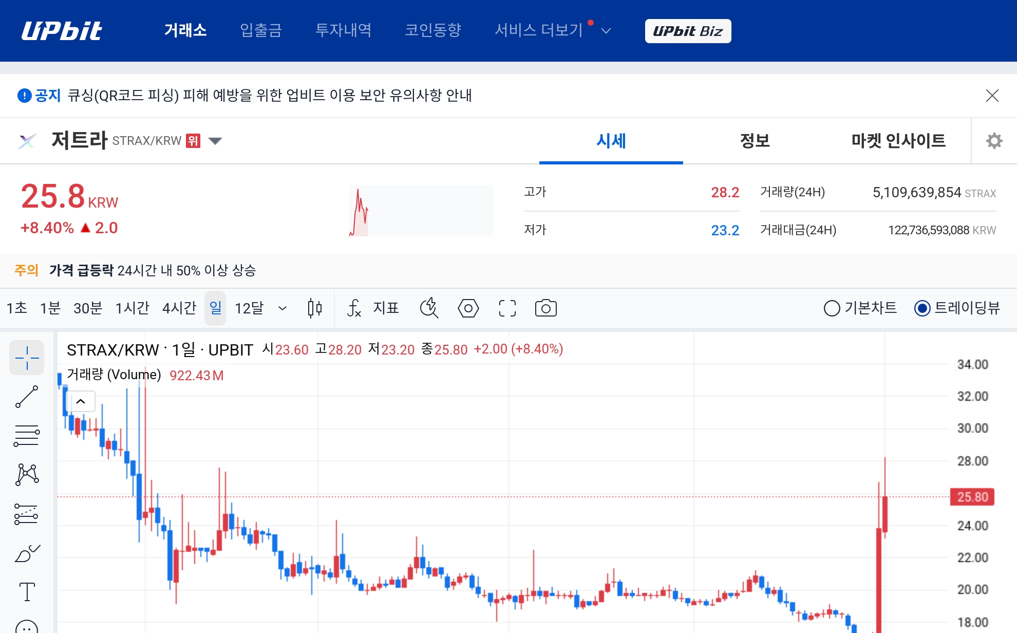 [오늘의 주목코인] 저트라, 공포·탐욕 지수 98 기록하며 강세…거래대금 1227억 몰려 - TokenPost
