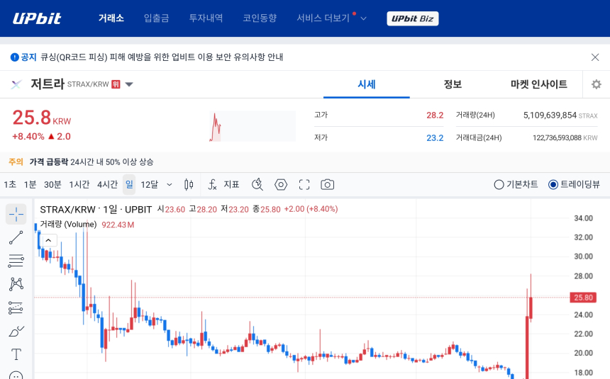[오늘의 주목코인] 저트라, 공포·탐욕 지수 98 기록하며 강세…거래대금 1227억 몰려