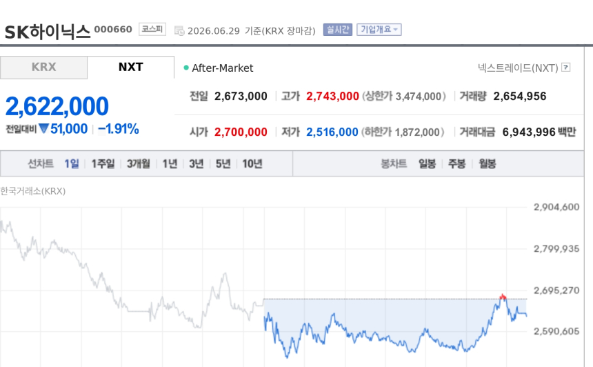 [특징주] SK하이닉스, 마이크론 호실적에도 1%대 약세…애플 가격 인상 우려에 숨고르기