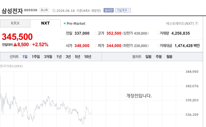[특징주] 삼성전자, 미 반도체 랠리 훈풍에 2%대 강세