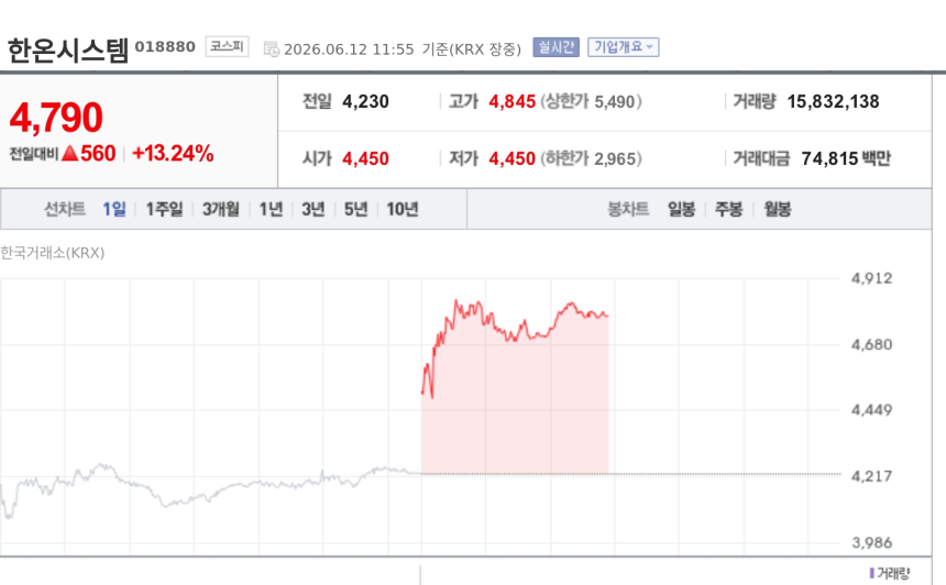 [특징주] 한온시스템, 외국인 장중 순매수 1위 부각에 13%대 강세