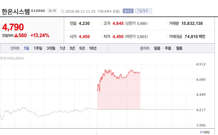 [특징주] 한온시스템, 외국인 장중 순매수 1위 부각에 13%대 강세