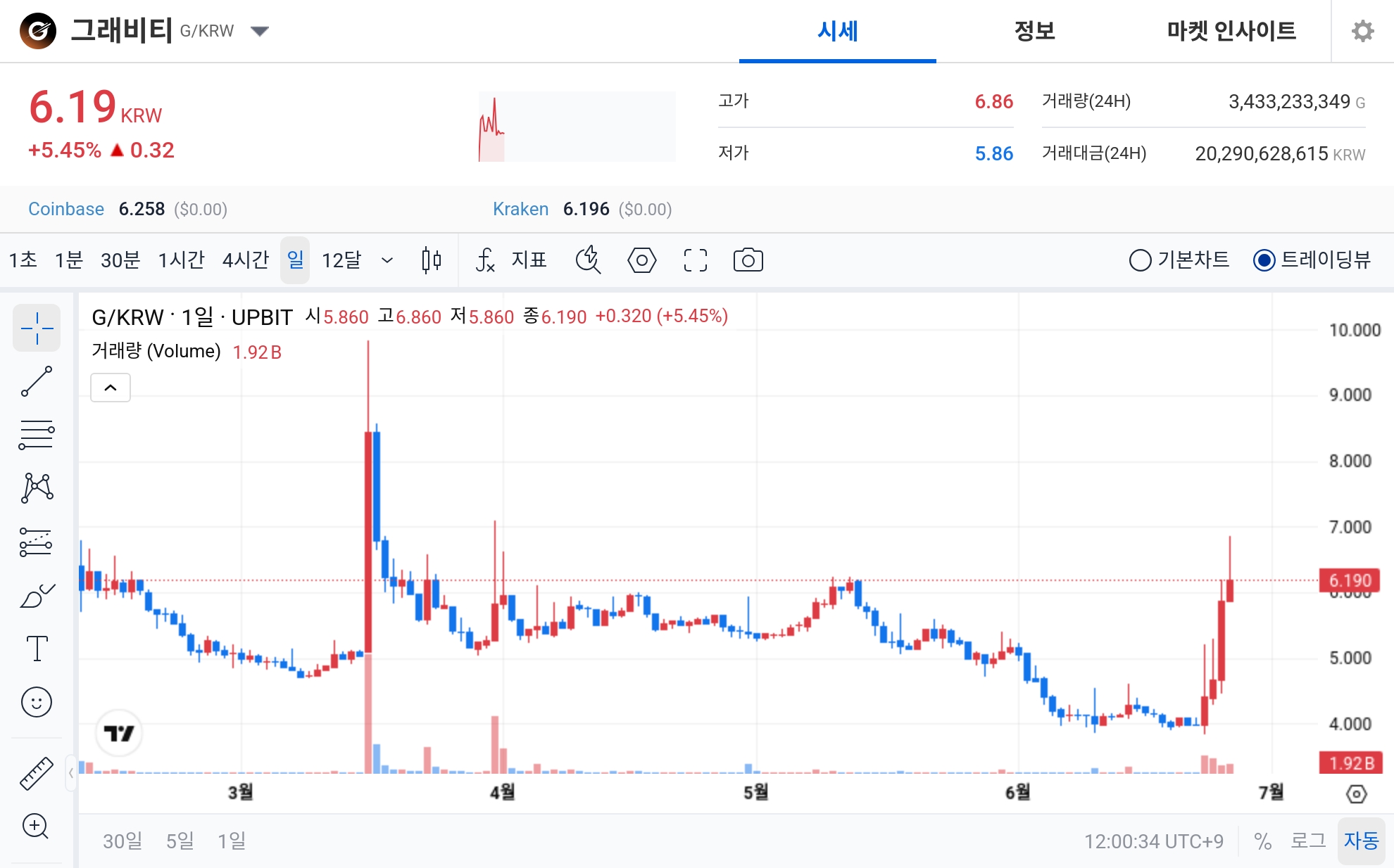 [오늘의 주목코인] 그래비티, 탐욕지수 1위 속 5%대 상승…거래대금 200억 원대 주목 - TokenPost