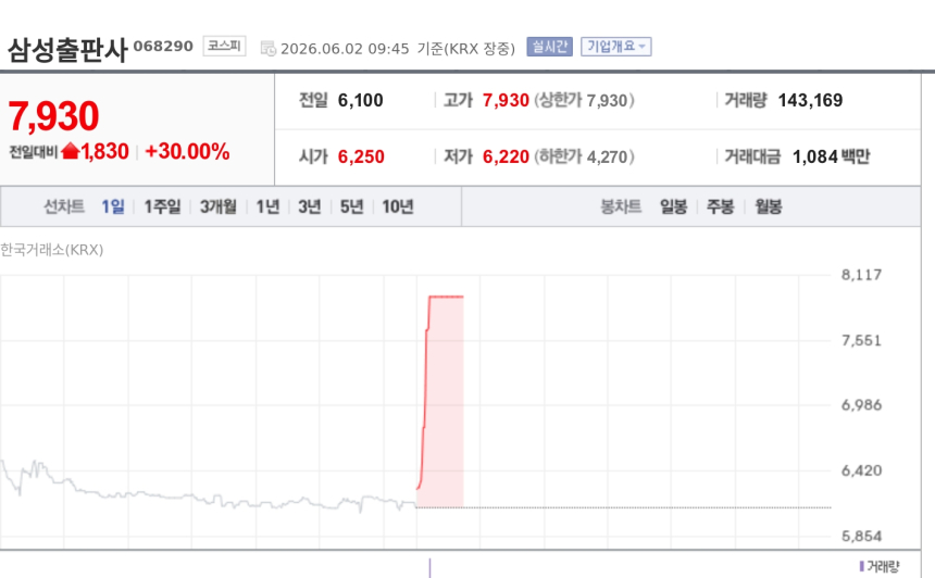 [특징주] 삼성출판사, 10억 자사주 신탁계약에 상한가…주주환원 기대 부각