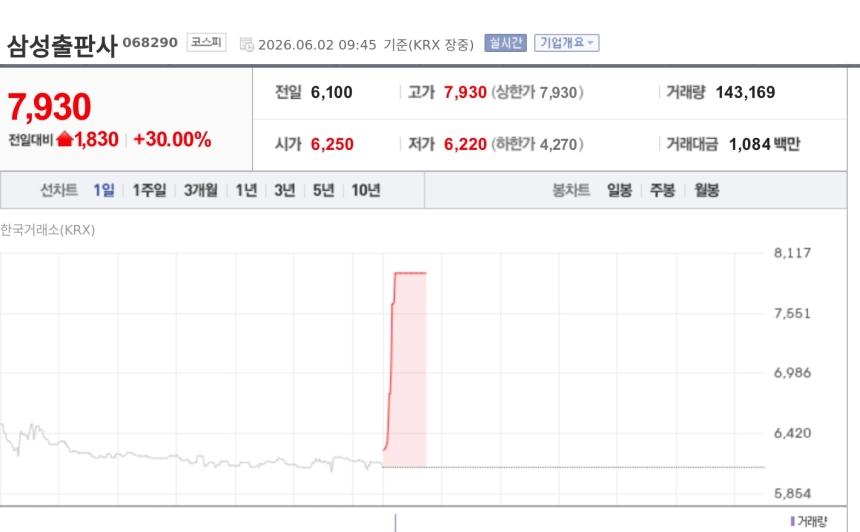 [특징주] 삼성출판사, 10억 자사주 신탁계약에 상한가…주주환원 기대 부각