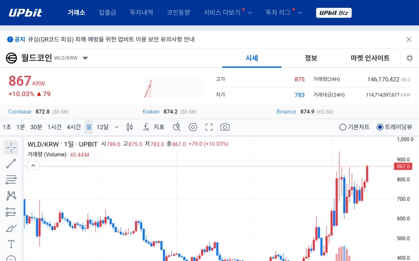 [오늘의 주목코인] 월드코인, 10% 급등에 탐욕지수 1위…거래대금 상위권 진입