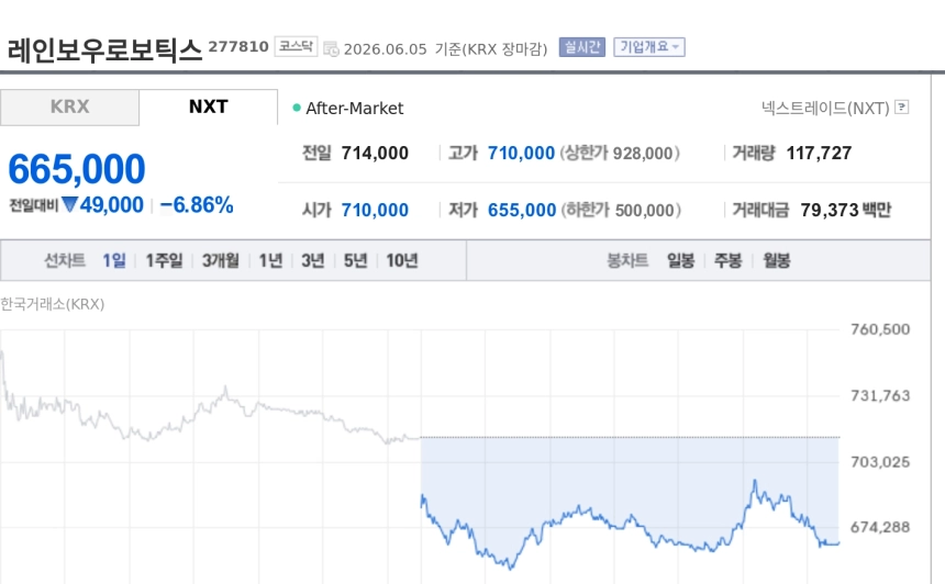 [특징주] 레인보우로보틱스, 산업부 AI로봇 1년 성과 부각에도 6%대 하락 마감