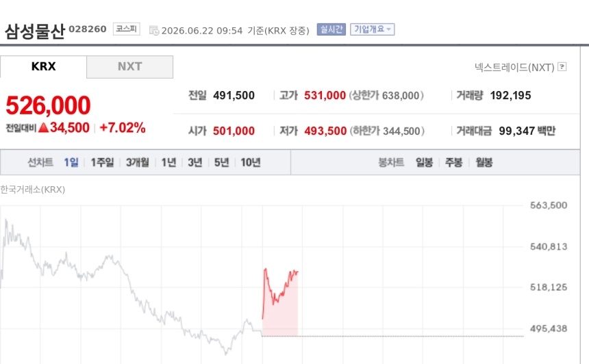 [특징주] 삼성물산, 지분가치 159조 재평가에 7%대 강세…목표가 70만원 상향