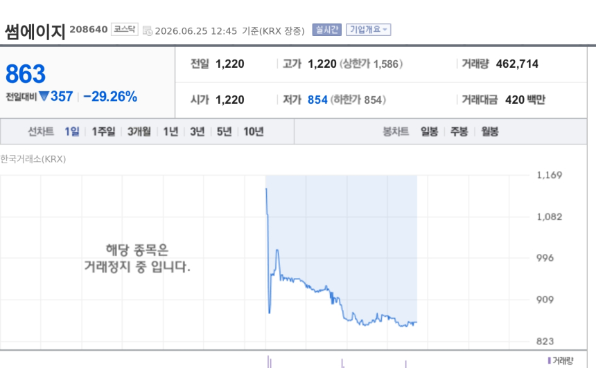 [특징주] 썸에이지, 10대 1 무상감자 뒤 거래 재개 첫날 급락