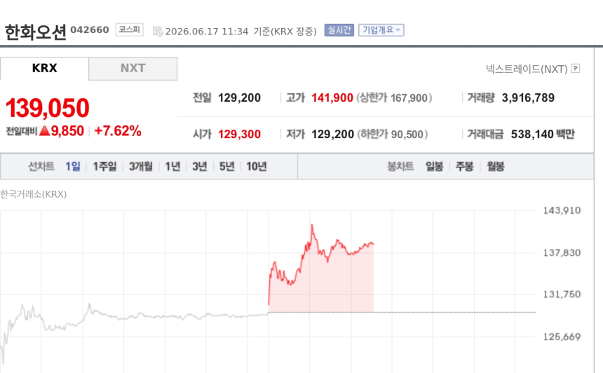 [특징주] 한화오션, 캐나다 60조 잠수함 사업 기대에 강세