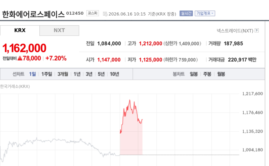 [특징주] 한화에어로스페이스, 미·이란 종전 기대에 강세…중동 수주 재개 기대 부각